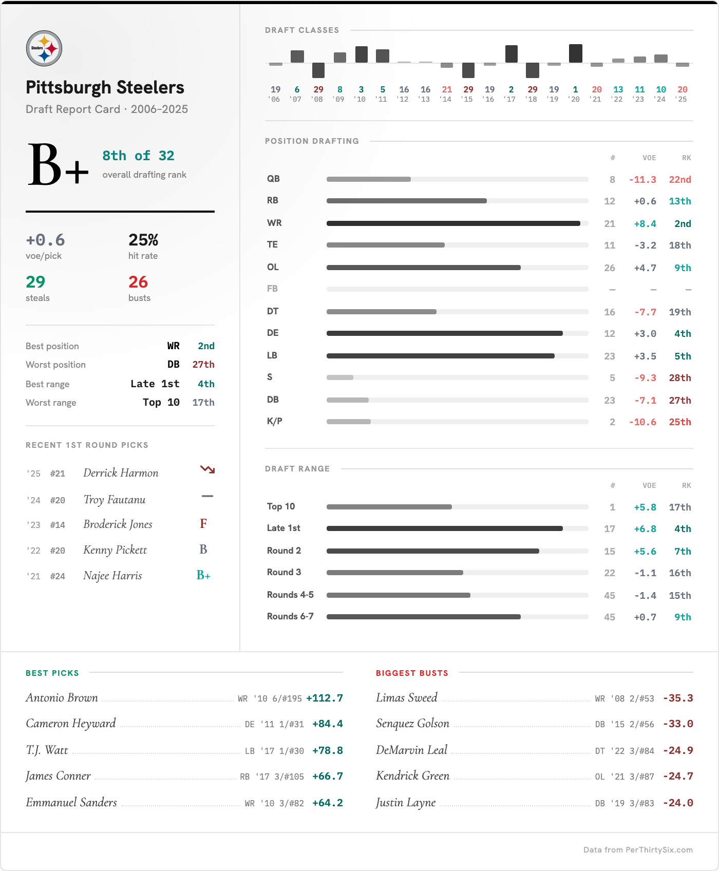 Pittsburgh Steelers Draft Report Card